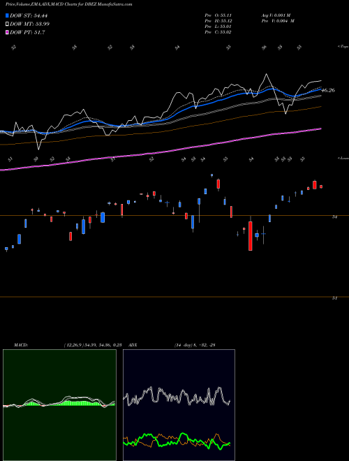 Munafa Deutsche X-Trackers MSCI EMU He (DBEZ) stock tips, volume analysis, indicator analysis [intraday, positional] for today and tomorrow