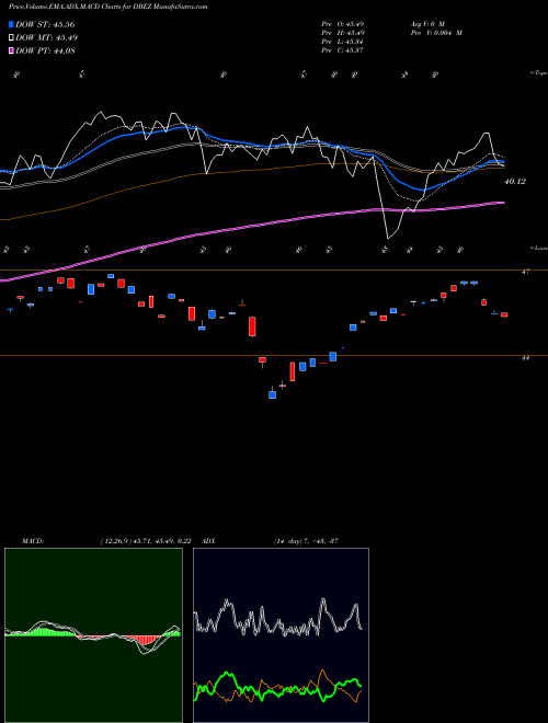 Munafa Deutsche X-Trackers MSCI EMU He (DBEZ) stock tips, volume analysis, indicator analysis [intraday, positional] for today and tomorrow