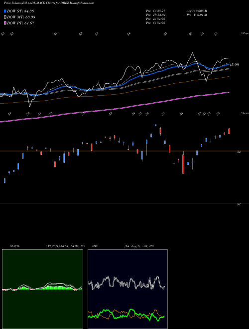 MACD charts various settings share DBEZ Deutsche X-Trackers MSCI EMU He AMEX Stock exchange 
