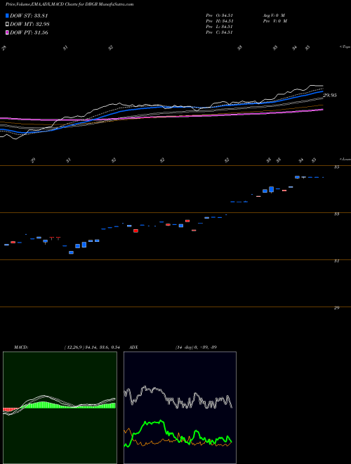 MACD charts various settings share DBGR DB X-Trackers MSCI Germany Hedged Equity AMEX Stock exchange 
