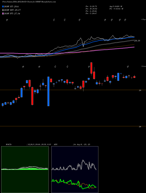 MACD charts various settings share DBMF Im Dbi Managed Futures Strategy ETF AMEX Stock exchange 