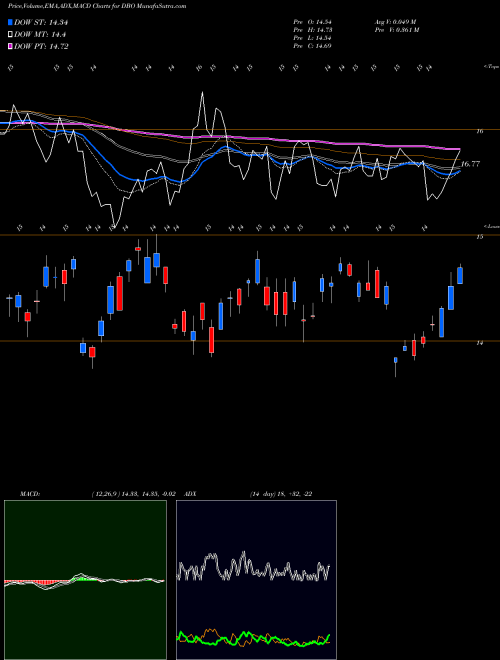 Munafa DB Oil Powershares (DBO) stock tips, volume analysis, indicator analysis [intraday, positional] for today and tomorrow