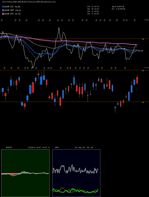 MACD charts various settings share DBO DB Oil Powershares AMEX Stock exchange 