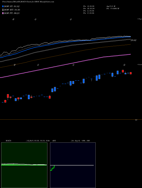 Munafa Innovator Double Stacker 9 Buffer ETF October (DBOC) stock tips, volume analysis, indicator analysis [intraday, positional] for today and tomorrow