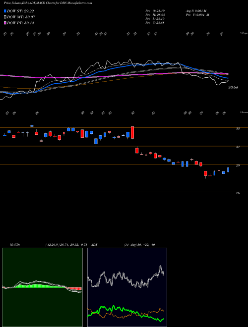 Munafa DB Silver Powershares (DBS) stock tips, volume analysis, indicator analysis [intraday, positional] for today and tomorrow