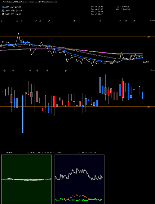 Munafa DB G10 Currency Harvest Powershares (DBV) stock tips, volume analysis, indicator analysis [intraday, positional] for today and tomorrow