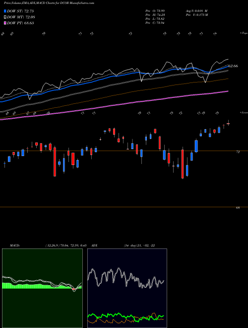 Munafa  (DCOR) stock tips, volume analysis, indicator analysis [intraday, positional] for today and tomorrow