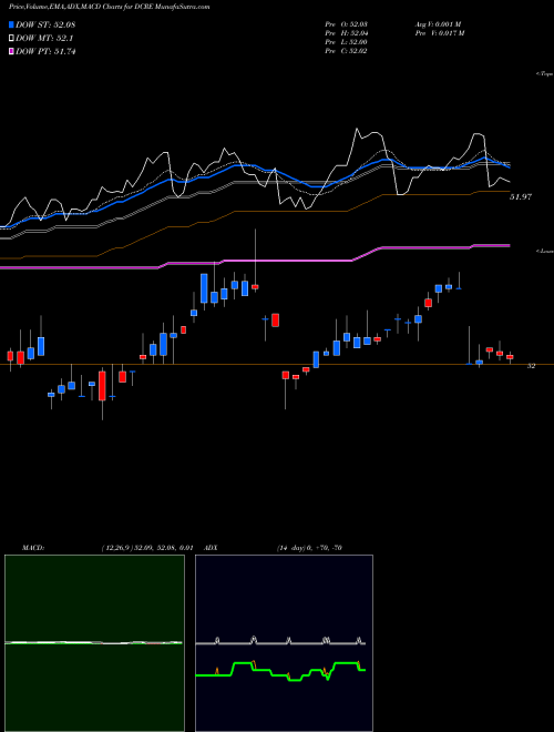 Munafa  (DCRE) stock tips, volume analysis, indicator analysis [intraday, positional] for today and tomorrow