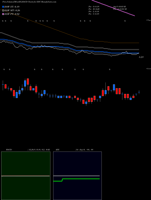 Munafa  (DDC) stock tips, volume analysis, indicator analysis [intraday, positional] for today and tomorrow