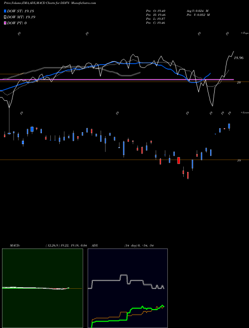 Munafa  (DDFN) stock tips, volume analysis, indicator analysis [intraday, positional] for today and tomorrow