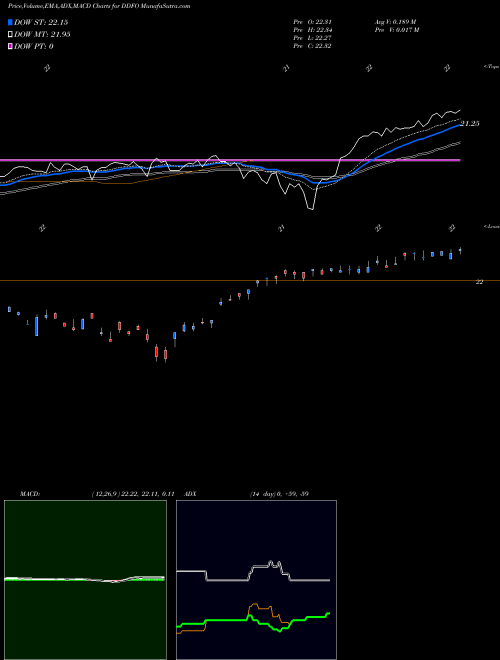 Munafa  (DDFO) stock tips, volume analysis, indicator analysis [intraday, positional] for today and tomorrow
