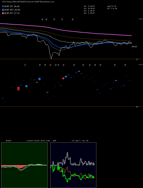 MACD charts various settings share DDJP Wisdomtree Dynamic Currency Hed AMEX Stock exchange 