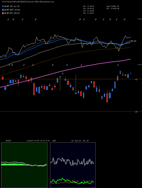 MACD charts various settings share DDLS Wisdomtree Dynamic Currency Hed AMEX Stock exchange 