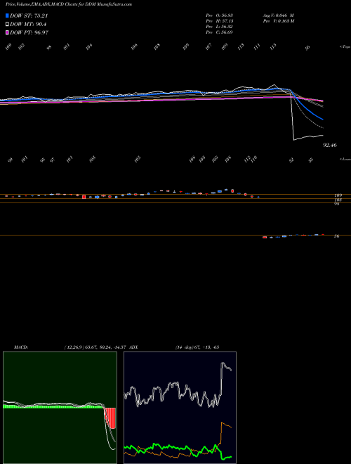 Munafa Ultra DOW 30 Proshares (DDM) stock tips, volume analysis, indicator analysis [intraday, positional] for today and tomorrow