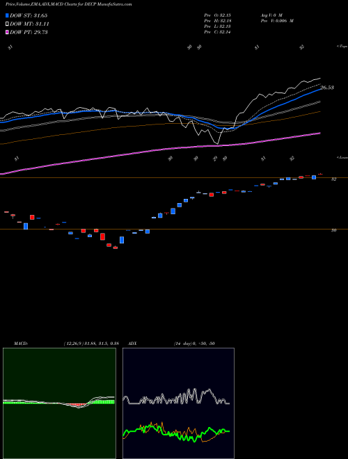 Munafa  (DECP) stock tips, volume analysis, indicator analysis [intraday, positional] for today and tomorrow
