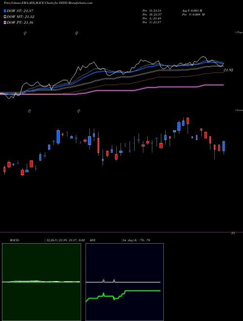 Munafa First Trust Tcw Securitized Plus ETF (DEED) stock tips, volume analysis, indicator analysis [intraday, positional] for today and tomorrow