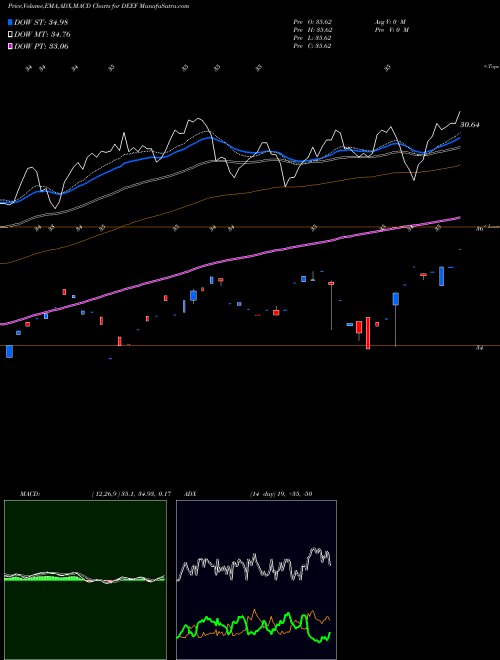 MACD charts various settings share DEEF Deutsche X-Trackers FTSE Develo AMEX Stock exchange 