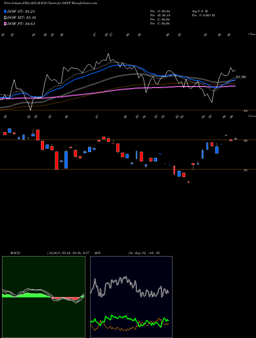 MACD charts various settings share DEEP Deep Value ETF AMEX Stock exchange 
