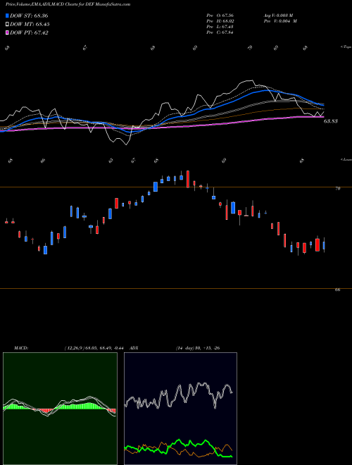 MACD charts various settings share DEF Defensive Equity Guggenheim AMEX Stock exchange 