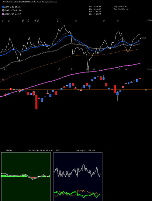 Munafa Emrg Mkts Equity Inc Wisdomtree (DEM) stock tips, volume analysis, indicator analysis [intraday, positional] for today and tomorrow