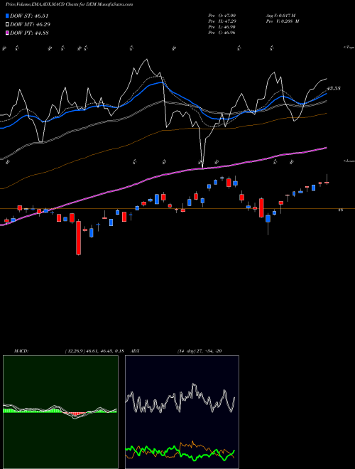 MACD charts various settings share DEM Emrg Mkts Equity Inc Wisdomtree AMEX Stock exchange 