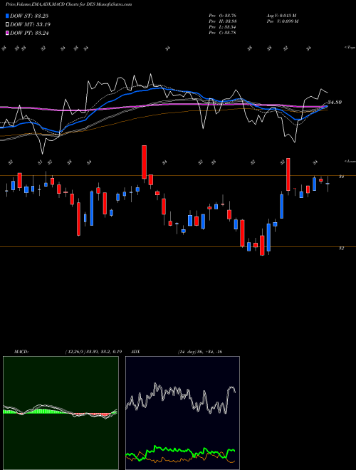 MACD charts various settings share DES Smallcap Dividend Wisdomtree AMEX Stock exchange 
