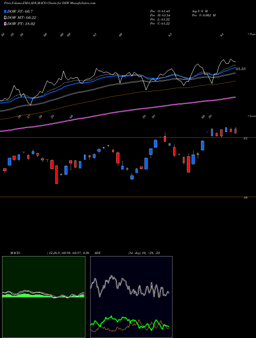 Munafa Global Equity Income Wisdomtree (DEW) stock tips, volume analysis, indicator analysis [intraday, positional] for today and tomorrow