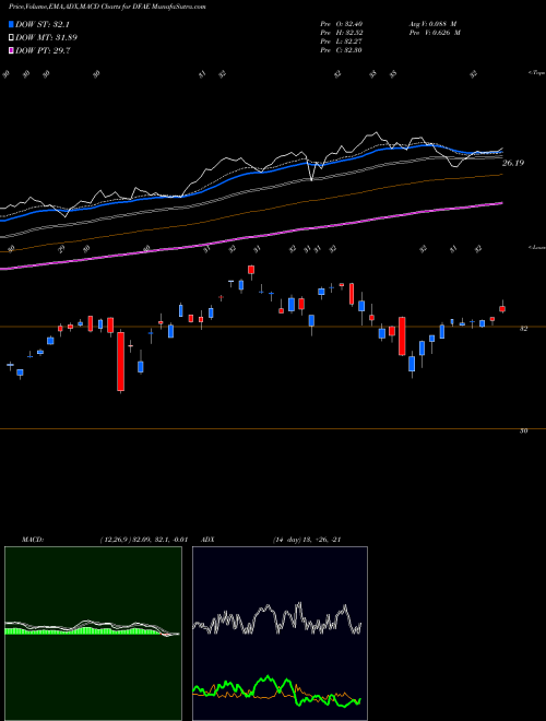 MACD charts various settings share DFAE Dimensional Emerging Core Equity Market ETF AMEX Stock exchange 