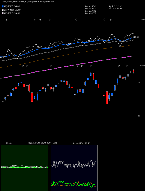 Munafa Dimensional International Core Equity Market ETF (DFAI) stock tips, volume analysis, indicator analysis [intraday, positional] for today and tomorrow