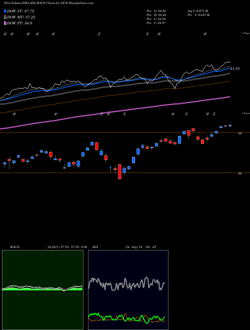 MACD charts various settings share DFAI Dimensional International Core Equity Market ETF AMEX Stock exchange 