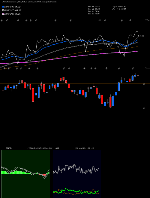Munafa  (DFAS) stock tips, volume analysis, indicator analysis [intraday, positional] for today and tomorrow