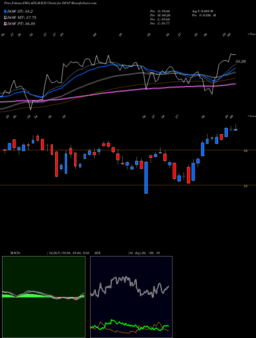 Munafa  (DFAT) stock tips, volume analysis, indicator analysis [intraday, positional] for today and tomorrow