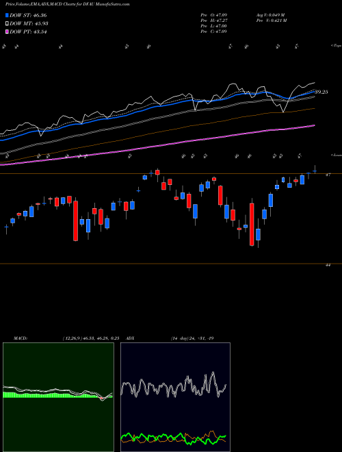 Munafa Dimensional US Core Equity Market ETF (DFAU) stock tips, volume analysis, indicator analysis [intraday, positional] for today and tomorrow