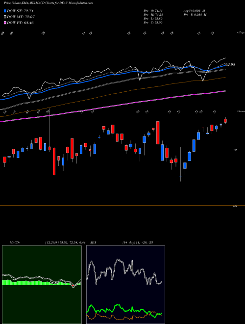Munafa  (DFAW) stock tips, volume analysis, indicator analysis [intraday, positional] for today and tomorrow