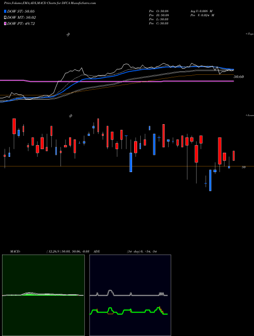 Munafa  (DFCA) stock tips, volume analysis, indicator analysis [intraday, positional] for today and tomorrow