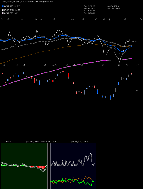 Munafa Europe Smallcap Dividend Wisdomtree (DFE) stock tips, volume analysis, indicator analysis [intraday, positional] for today and tomorrow