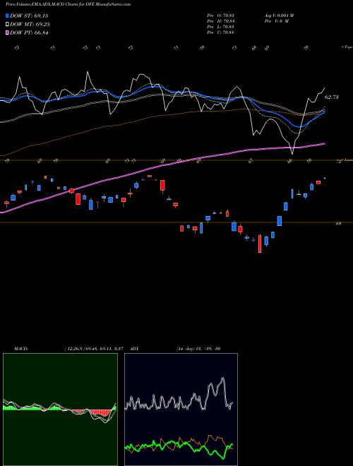 MACD charts various settings share DFE Europe Smallcap Dividend Wisdomtree AMEX Stock exchange 