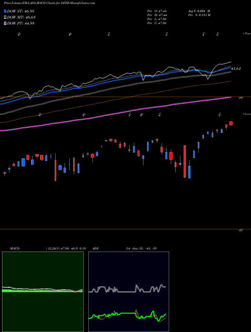 Munafa FT CBOE Vest U.S. Equity Deep Buffer ETF Februar (DFEB) stock tips, volume analysis, indicator analysis [intraday, positional] for today and tomorrow