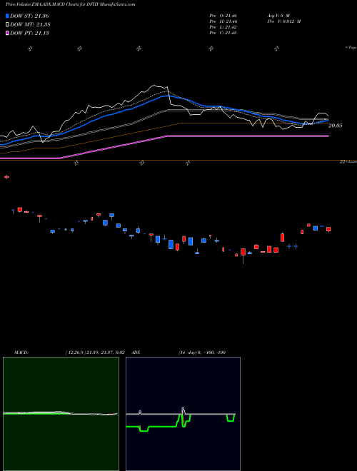 Munafa Trimtabs Donoghue Forlines Tactical High Yield E (DFHY) stock tips, volume analysis, indicator analysis [intraday, positional] for today and tomorrow
