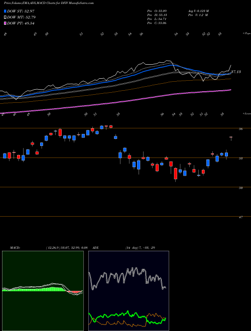 Munafa  (DFIV) stock tips, volume analysis, indicator analysis [intraday, positional] for today and tomorrow
