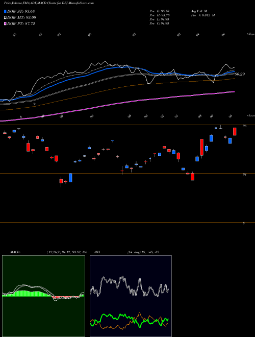 Munafa Japan Smallcap Dividend Wisdomtree (DFJ) stock tips, volume analysis, indicator analysis [intraday, positional] for today and tomorrow