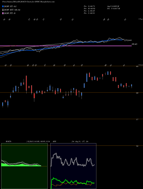 Munafa  (DFMC) stock tips, volume analysis, indicator analysis [intraday, positional] for today and tomorrow