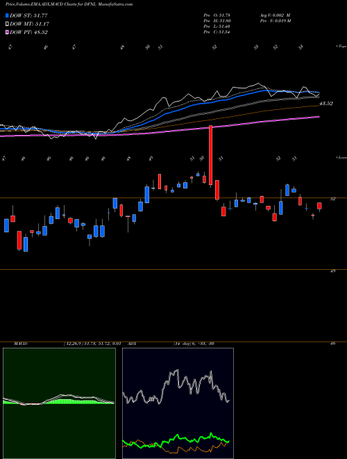 Munafa  (DFNL) stock tips, volume analysis, indicator analysis [intraday, positional] for today and tomorrow