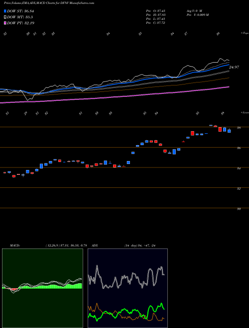 MACD charts various settings share DFNV Trimtabs Donoghue Forlines Risk Managed Innovati AMEX Stock exchange 