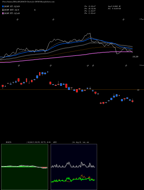 Munafa  (DFSB) stock tips, volume analysis, indicator analysis [intraday, positional] for today and tomorrow