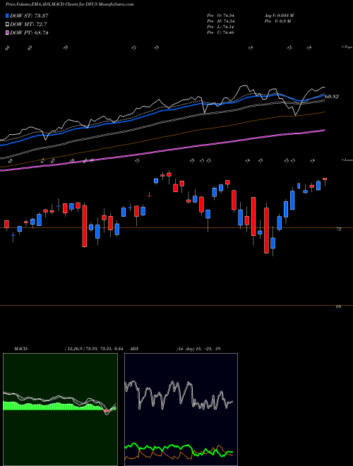 Munafa  (DFUS) stock tips, volume analysis, indicator analysis [intraday, positional] for today and tomorrow