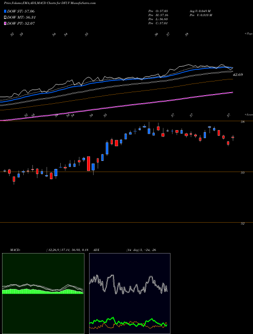 Munafa  (DFUV) stock tips, volume analysis, indicator analysis [intraday, positional] for today and tomorrow