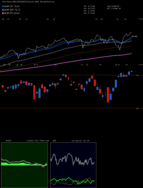 Munafa  (DFVX) stock tips, volume analysis, indicator analysis [intraday, positional] for today and tomorrow