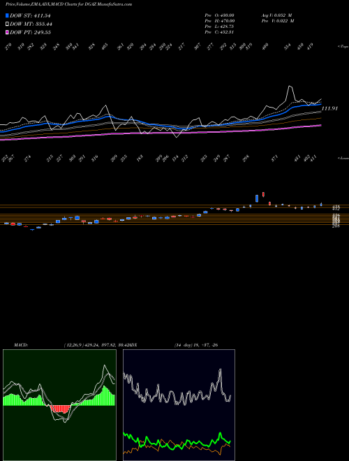 MACD charts various settings share DGAZ 3X Inverse Natural Gas ETN AMEX Stock exchange 