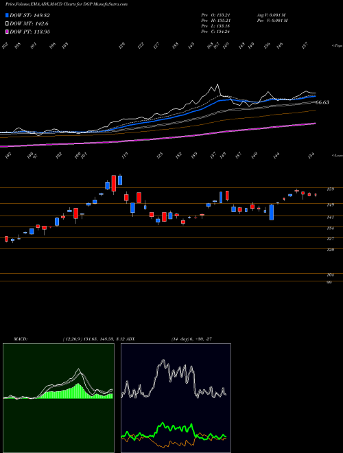 Munafa DB Gold Double Long ETN Powershares (DGP) stock tips, volume analysis, indicator analysis [intraday, positional] for today and tomorrow